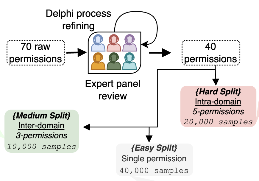 OrgAccess: A Benchmark for Role Based Access Control in Organization Scale LLMs